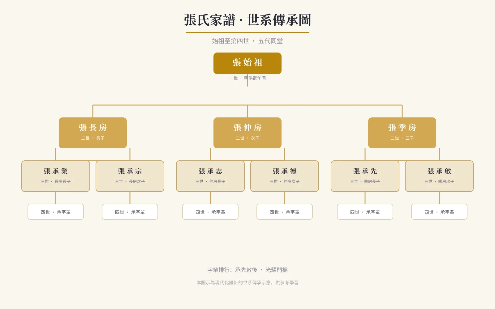 世系傳承圖